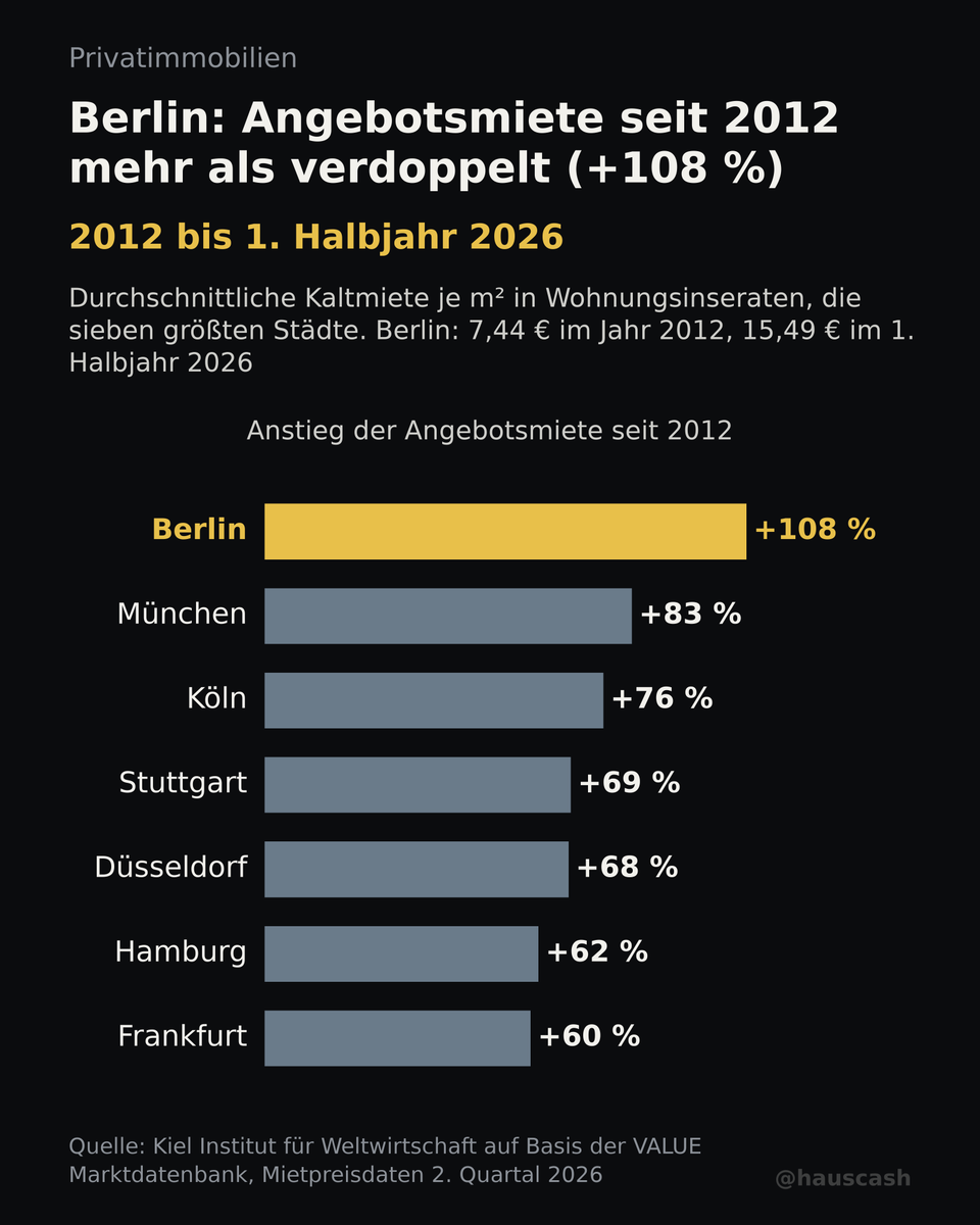 hauscash's tweet photo. Die Miete im Inserat hat sich in Berlin seit 2012 mehr als verdoppelt. München und Hamburg legten weniger zu.

Berlin: +108 % (15,49 €/m²)
München: +83 % (23,63 €/m²)
Hamburg: +62 % (16,42 €/m²)

Kaltmiete, 2012 bis 1. Halbjahr 2026.
Quelle: Kiel Institut für Weltwirtschaft https://t.co/6F0FW18qFQ
