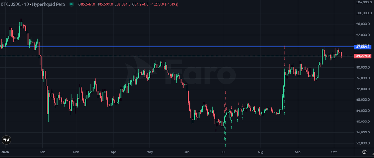 FaroTrading's tweet photo. The yearly open is at $87,570.

$BTC has chopped below it for two weeks. 

A close above this line turns the year green. https://t.co/xAWPRMrUlU