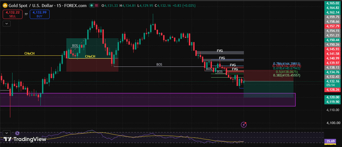 SiaaFx's tweet photo. XAUUSD SELL NOW - 4132-33

Target - 4120

Stop loss - 4142

#XAUUSD #Gold #TradingSignals https://t.co/3hBPDZF3kL
