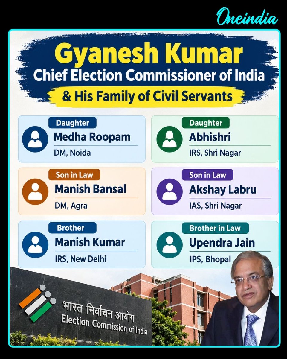 Oneindia's tweet photo. Gyanesh Kumar & His Family of Civil Servants

Chief Election Commissioner Gyanesh Kumar, a 1988-batch Kerala-cadre IAS officer, became the 26th CEC of India on February 19, 2025.

Several members of his family are also serving or have served as senior government officials. His daughter Medha Roopam and her husband Manish Bansal are IAS officers. His younger daughter Abhishri is an IRS officer, while her husband Akshay Labroo is an IAS officer. His brother Manish Kumar is reported to be an IRS officer, and his brother-in-law Upendra Jain is an IPS officer.

The family’s presence in the civil services has drawn public attention. However, holding government positions does not by itself establish any connection with the Election Commission’s decisions or functioning.

#GyaneshKumar #ChiefElectionCommissioner #ElectionCommission #OneindiaAI #PoliticsToday