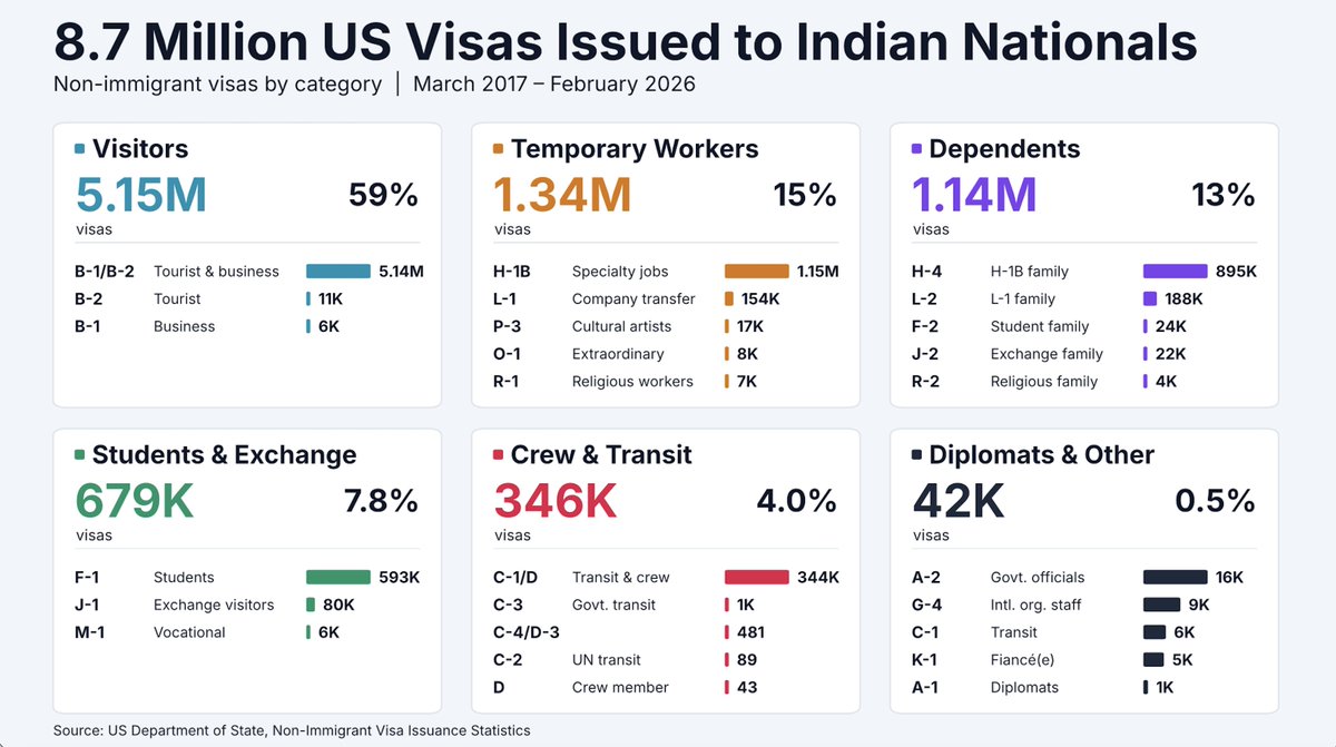 JobsNowPaper's tweet photo. 8.7 million non-immigrant visas were issued to Indian nationals from March 2017 to Feb 2026.    

A non-immigrant visa is temporary permission to come to America for a limited time- to work, study, or visit - and then return home.

8,704,481 of those visas were issued, according to the State Department.

How many do you think actually returned home?