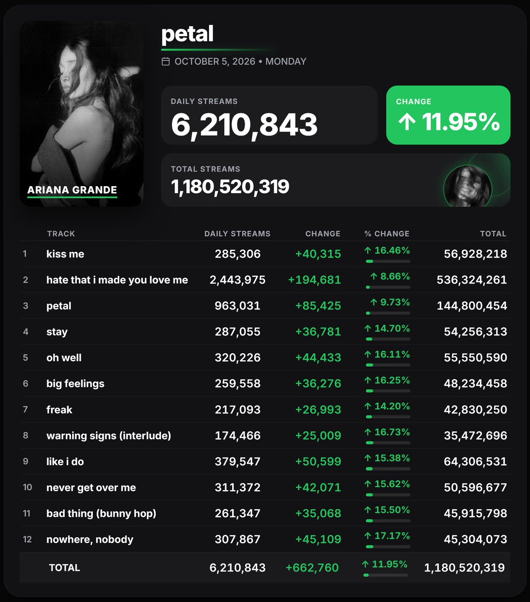 Spotify_numbers's tweet photo. 'Petal' by Ariana Grande received 6,210,843 unfiltered streams on the Spotify Counter on October 5 https://t.co/fPIDiYnoT1