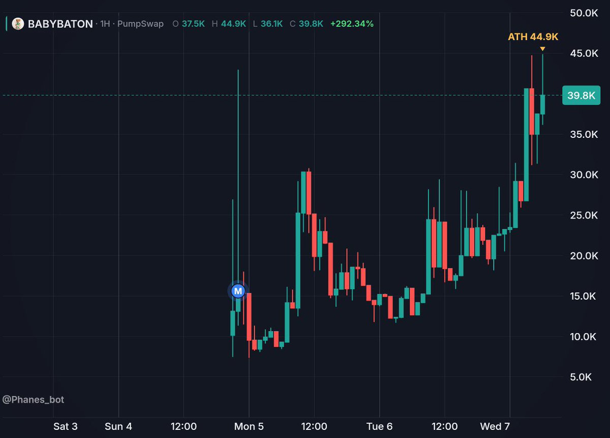 RealmSzn's tweet photo. Slowly but surely 

100k next on $baton baby https://t.co/SicQoJu7yJ