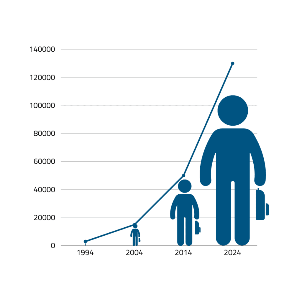 Ecolocrati54967's tweet photo. Crise de l'#écolepublique et angle mort de l'#EducationNationale : la fuite des familles vers le privé ; la croissance insolente des écoles libres hors contrat.
Septembre 2024 +de 300 classes réparties dans 100 nouvelles écoles.
L’ampleur du phénomène, en chiffres : https://t.co/eibjo5i35r