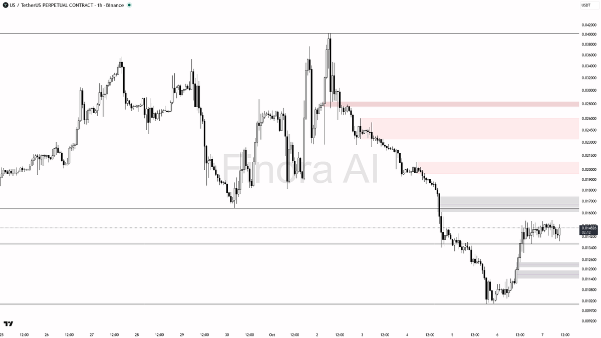 funding +0.0050% · taker 0.83×

Where's the next resistance? Find out → link in bio 🔗
 [📷](https://pbs.twimg.com/media/HUAmo2CW8AIgmbW.png) https://pbs.twimg.