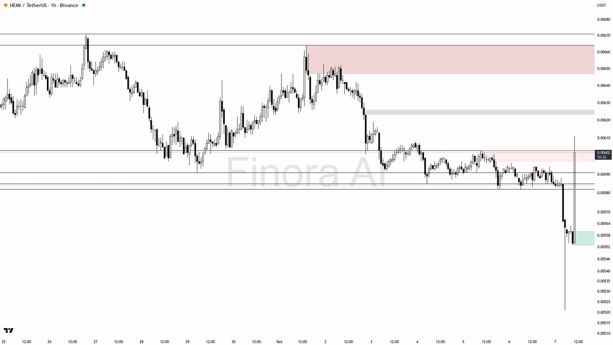 🔥 $HEMI blasts 6.3% in 15m on 62x volume after shakeout—bull setup is screaming ready to run

- my bias is bullish here for HEMIUSDT on the 1h, as structure ju