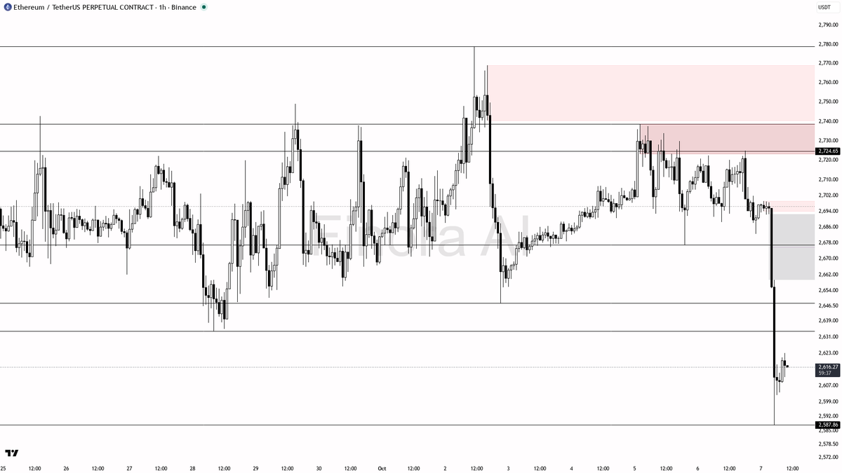 📉 $ETH at -3% 24h and stuck below key EMAs—bearish pressure won't ease without a breakout soon

- my bias remains bearish on ETH #ETHUSDT.P 1h as price is lock