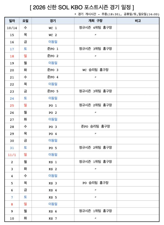 SSLIONSGOV9's tweet photo. 한국시리즈 11월 시작한다…KBO 포스트시즌 일정 확정, 10월 14일 WC 1차전 개최 [공식발표] (출처 : 네이버 스포츠) https://t.co/zkgz1iwLDp https://t.co/LPPdGyRsES
