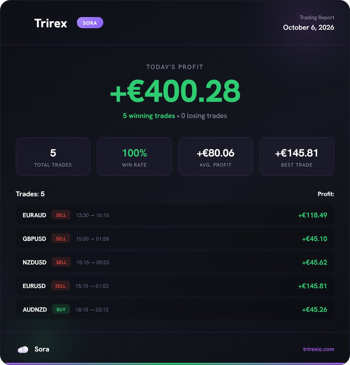 TrirexIO's tweet photo. Results Sora &amp; Wave for October 6.

Fully Automated Forex Trading. https://t.co/VO95MGgVfJ