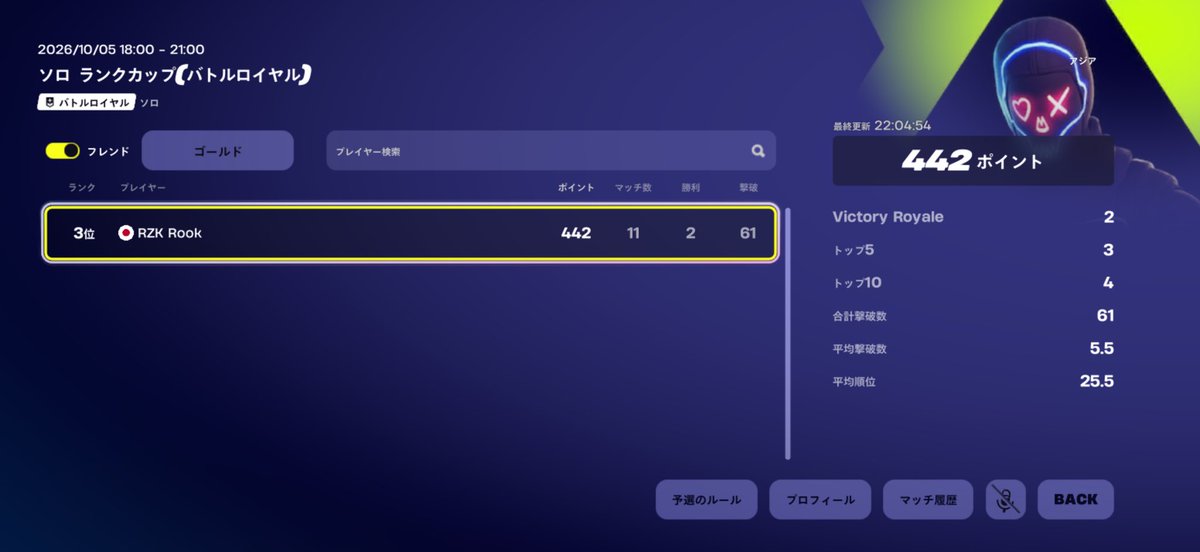 QyxrrN's tweet photo. [ LFT ] クラン入れてもらえるとこありますか。復帰してまだ二ヶ月ちょっとです。pr以上の実力は絶対あります。競技ガチガチです。
最近の大会はこんな感じです。
FNCSはprが復帰した時0スタートだったので出れていません。来シーズンからは出���す
#フォートナイトクラン募集
#フォートナイト競技勢 https://t.co/4yFMGu8zXT