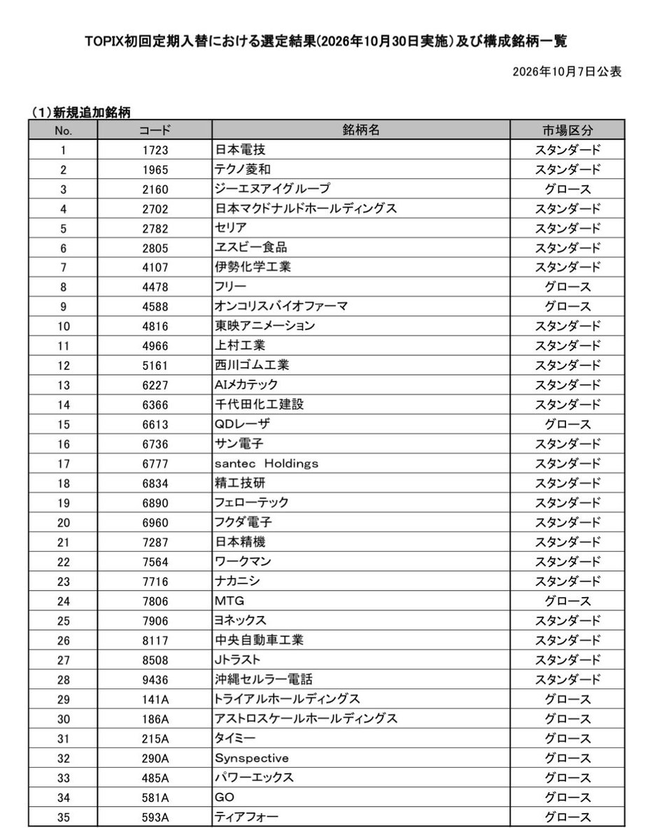 tadakabu's tweet photo. 【超速報】
TOPIX採用銘柄、正式発表！！！！！ https://t.co/XCIUqB5OU9