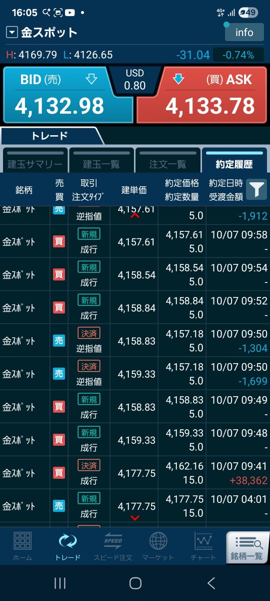 Y61881694's tweet photo. 2025年末程から触り始めたゴールド

ほぼ頂点からSell、途中１回利確はさみ、2回トレードで、500pip程取れた。よかった。

再現性上がるよう分析またしてこう。 https://t.co/sE9ws85ZWr