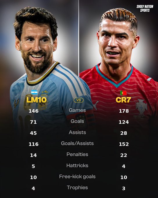 effcristiano's tweet photo. 📊Cristiano Ronaldo 🆚 Lionel Messi national team stats excluding friendlies. https://t.co/ZVnYyq1Qas