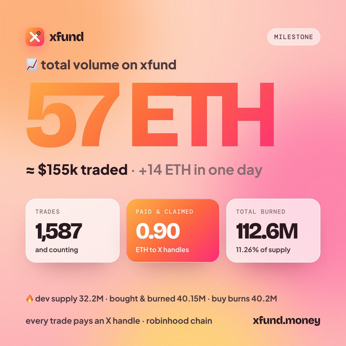 XFUNDMONEY's tweet photo. 57 ETH traded on xfund 

  that's ~$155k, and +14 ETH in just the last day.

  → 1,587 trades
  → 0.90 ETH paid to X handles
  → 112M $XFUND burned

Every trade pays an X handle.
https://t.co/wbCmrM3ewx https://t.co/uHj5D7gNza