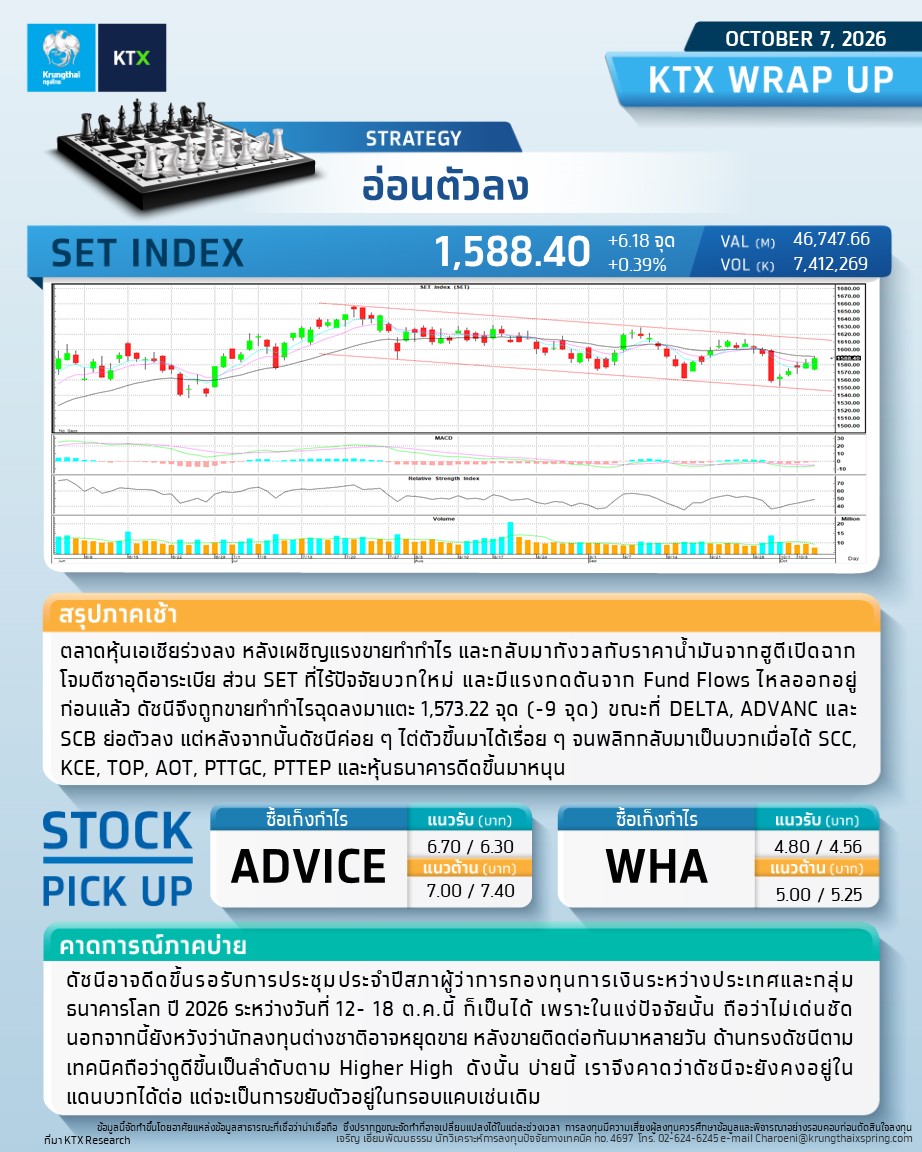 KTX_Securities's tweet photo. ðē #WRAPUP : āļĄāļļāļĄāļĄāļāļāļāļēāļĢāļĨāļāļāļļāļāļ āļēāļāļāđāļēāļĒ - 7 OCTOBER 2026
âïļāļāļĨāļĒāļļāļāļāđ : āļāđāļāļāļāļąāļ§āļĨāļ
ðē #KTXDerivatives āļ āļēāļāļāđāļēāļĒ
āļāļĨāļĒāļļāļāļāđāļāļēāļĢāļĨāļāļāļļāļ
S50Z26 : āđāļāļ°āļāļīāļ Short āļāļļāļ 1,050 āļāļļāļ
CPALLZ26 : āđāļāļīāļ Short āđāļāđāļāļāļģāđāļĢ
USDZ26 : āļāļ·āļ Long āļāļļāļ 33.10
----------------------
#Krungthaixspring #KTX https://t.co/9fuYgnMtmu