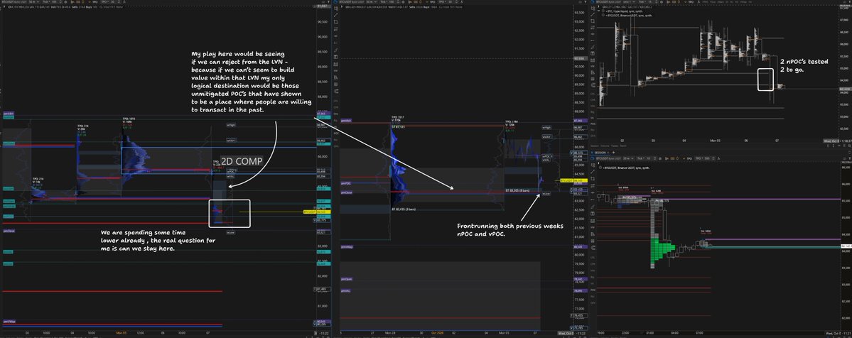 marintrades's tweet photo. bitcoin:native Morning Prep Oct 7th Wednesday 

Overnight we flushed HARD from 85.6k into 83.5k - 2.4% range expansion.

On the footie you can see: OI down $222M CVD −168M, and around $5.8M in longs liquidated against only about $1k in shorts.

This was margin driven exits and liquidations.
The only real initiative on the way down was one large short opened around 84.6k, which is now the session POC and current resistance you wanna play off of.

We stopped at 83.52k, front ran both previous weeks naked POC and vPOC rather than trading into them. Two nPOCs have been tested on the way down, and two are still left unmitigated below.

Since the low price has recovered 1.4% with OI up $194M and CVD up only 67M - new longs are opening in a nice manner and volume is picking up, but the bounce is positioning mostly. 
On the aggregate side, OI is back at +1.15σ on the 7.5D Z score while perp CVD has barely recovered - it's pretty obvious that fresh leverage is building under a lower high.

Structurally speaking we lost the monthly VWAP which also sits at the range VAH.
A rotation back toward it is likely because that flow just needs to be repriced sooner or later but for shorts the play is pretty simple: you don't want to see price get back past the actual VWAP , along the same lines, the z score topping candles from the flush need to hold. The worst outcome for the bearish case is those candles getting fully repriced and closed above.

The play I'm watching is a rejection from the LVN above. If price can't build value inside that LVN, the only logical destination is the unmitigated POCs below, where people have shown they're willing to transact. We're already spending time lower - we just need more time to see proper session volume behaviour at these important levels.

@backquant Terminal Analysis
Funding has reset to 0.07 bps ( Z -1.28σ ), so theres no crowded long to squeeze, and DVOL has bled back to 35.8% after the flush spike. 
Net GEX is long at +$31.6M,  ( dealers sell rips and buy dips ), and the regime is mean reverting. 
The 0DTE put wall is 83.6k which lines up with the monthly and quarterly open. 
The 0DTE call wall is 84.8k. 
Negative gamma sits at 84.5 to 84.75k right around where that large short was opened so acceptance above it could force a squeeze into 85.2 to about 85.3k and the monthly VWAP basically.

Options flow: 150 contracts of 84k Oct 16 puts were bought for near term protection.

Levels for me:
85.29k: monthly VWAP and range VAH, short invalidation
85.0 to 85.2k: LVN and liquidity band
84.6k: session POC, largest short opened
84.8k: 0DTE call wall
84.0k: gamma pin and dVAL
83.6k: 0DTE put wall, monthly and quarterly open
83.5k: weekly low, front run of prior nPOC/vPOC
82.6k: London ATR low

El Plan: I'm looking for a rejection from 84.6 to 85.0k and then failure to build value in the LVN targets 83.6k and then the unmitigated POCs below.
On the contrary acceptance above 85.29k with the flush candles repriced invalidates the idea and I'd close my charts until NY AM.

Verdict/TLDR
Whoever controls 84.6k likely controls the day.