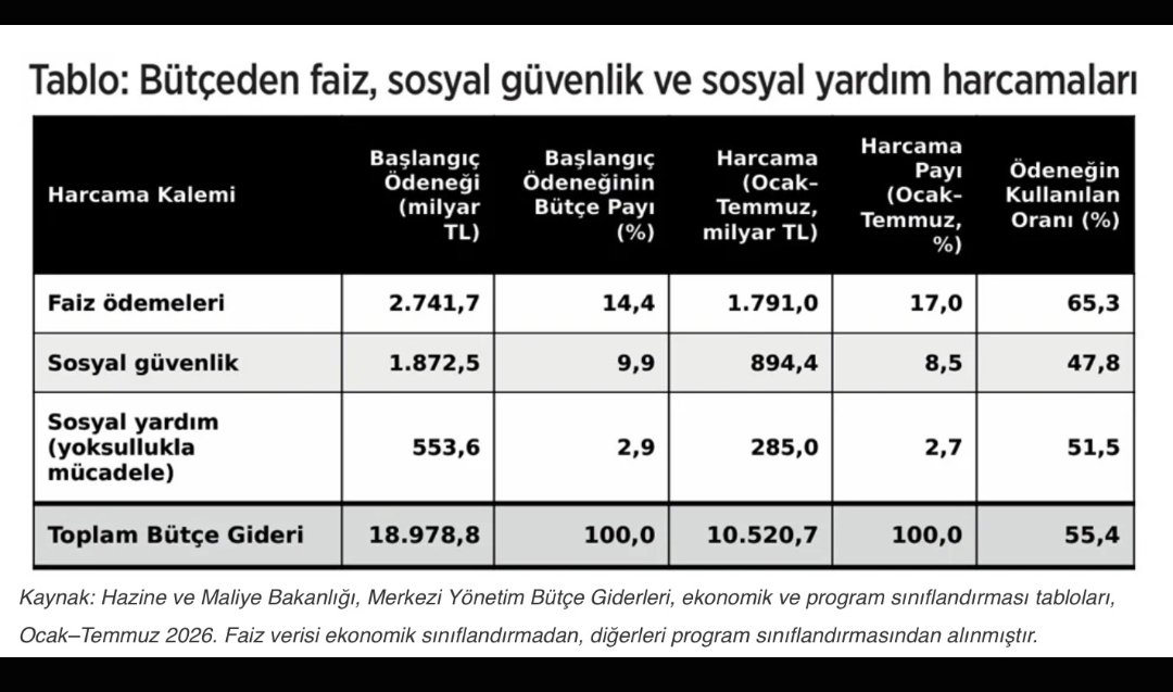 _Gecen_gunler_'s tweet photo. EMEKLİ
👇
#EmekliyeYokFaizeçok

Emekliye Yok Faize Çok!

#çokBekletildi5000Kısmi

Aziz Çelik;

🔴 İşte alenen anlatılması gereken gerçekler:

Emekliler işte bu yüzden perişan!

Faize bol kepçe emekliye cimri bütçe!

İlk 7 ayda faize 1,8 trilyon, sosyal güvenliğe 894,4 milyar lira harcandı. 

7 ayda bütçe harcamalarının yüzde 17’si faiz ödemelerine giderken sosyal güvenlik için harcanan kaynak yüzde 8,5

Faiz, sosyal güvenliğin tam iki katı, sosyal yardımın 6,3 katı. Kısaca bütçe, halka cimri faize cömert. 

“Kaynak yok” iddiası safsata, kaynak var ancak halk için kullanılmıyor. İşte halka alenen anlatılması gereken gerçek bu.