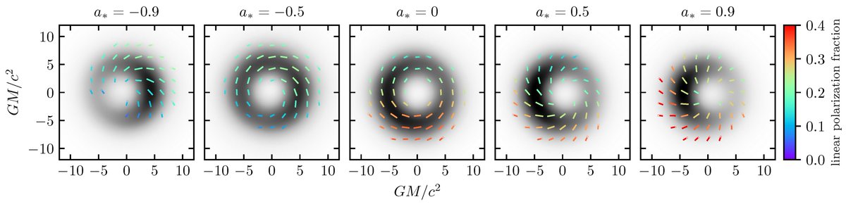 Galaxies_MDPI's tweet photo. 📢Check out this interesting paper: Signatures of Black Hole Spin in Horizon-Scale Polarimetry - published recently in @Galaxies_MDPI.

#NewPaper #CallforReading@MdpiPhysci

👥Authors: George N. Wong et al. 
 👉Full text: https://t.co/odsxPIL0sh https://t.co/7mlaWAWUDT