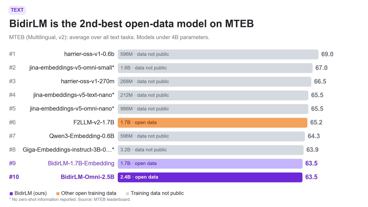 theodb_ml's tweet photo. I'm at #COLM2026 in San Francisco this week 🌉

I will be presenting BidirLM-Omni (/w @N1colAIs) open-source recipe that turns causal decoder LLMs (like Gemma 3 and Qwen3) into strong bidirectional encoders for text, image and audio https://t.co/UAj2Gyu7Co