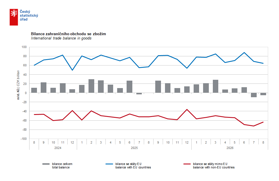 czstatistika's tweet photo. Podle předběžných údajů skončila v srpnu bilance zahraničního obchodu se zbožím v běžných cenách deficitem 5,3 mld. Kč, což byl meziročně o 5,6 mld. Kč horší výsledek.
#ČSÚ #rychlainformace #dovoz #vyvoz #zahranicniobchod https://t.co/hDAITILOel