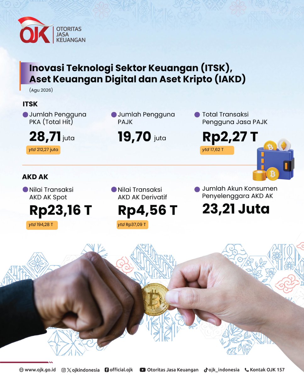 ojkindonesia's tweet photo. Selengkapnya bisa Sobat lihat di sini⬇️

Sobat juga bisa unduh siaran persnya di https://t.co/VpwfvYefE2 dan menyaksikan rekaman Konferensi Pers Hasil Rapat Dewan Komisioner Bulanan September 2026 di Youtube Otoritas Jasa Keuangan (OJK TV).

#OJKIndonesia #Keuangan #RDKB #StabilitasSektorKeuangan