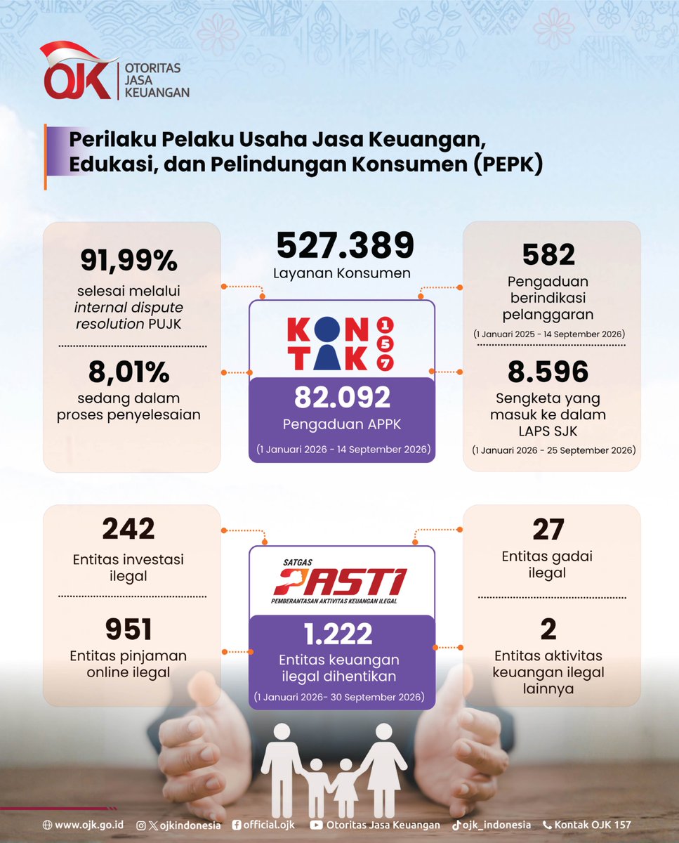 ojkindonesia's tweet photo. Selengkapnya bisa Sobat lihat di sini⬇️

Sobat juga bisa unduh siaran persnya di https://t.co/VpwfvYefE2 dan menyaksikan rekaman Konferensi Pers Hasil Rapat Dewan Komisioner Bulanan September 2026 di Youtube Otoritas Jasa Keuangan (OJK TV).

#OJKIndonesia #Keuangan #RDKB #StabilitasSektorKeuangan