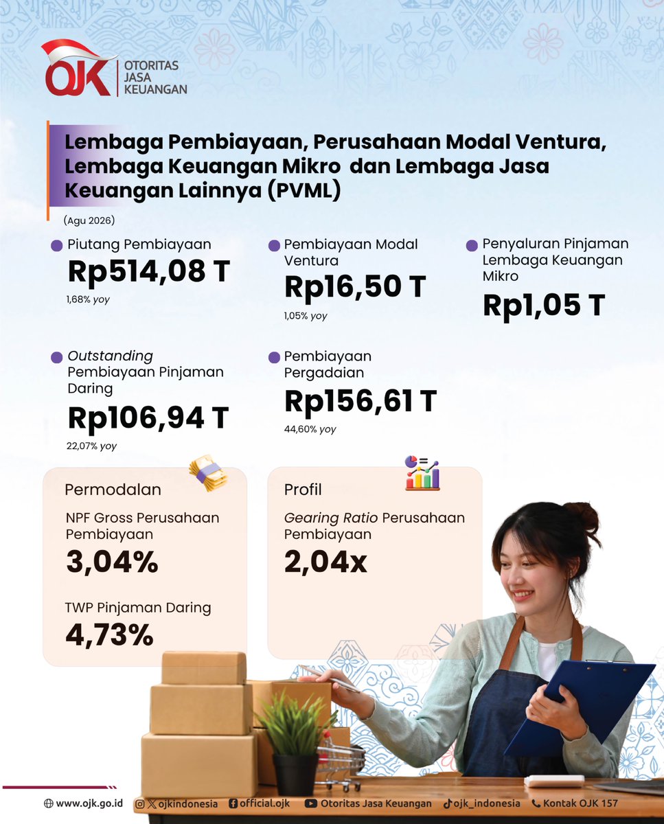 ojkindonesia's tweet photo. Selengkapnya bisa Sobat lihat di sini⬇️

Sobat juga bisa unduh siaran persnya di https://t.co/VpwfvYefE2 dan menyaksikan rekaman Konferensi Pers Hasil Rapat Dewan Komisioner Bulanan September 2026 di Youtube Otoritas Jasa Keuangan (OJK TV).

#OJKIndonesia #Keuangan #RDKB #StabilitasSektorKeuangan