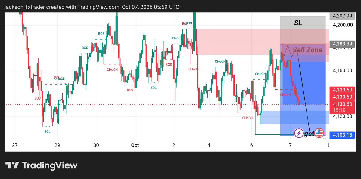 Jacksontrader98's tweet photo. Perfect Execution 
580+pips secured successfully congratulations 
Who followed us 
For more analyzed Chart 📉 and signals follow us 
Link in bio
#gold #XAUUSD #chart https://t.co/ZrNnsmVPq7