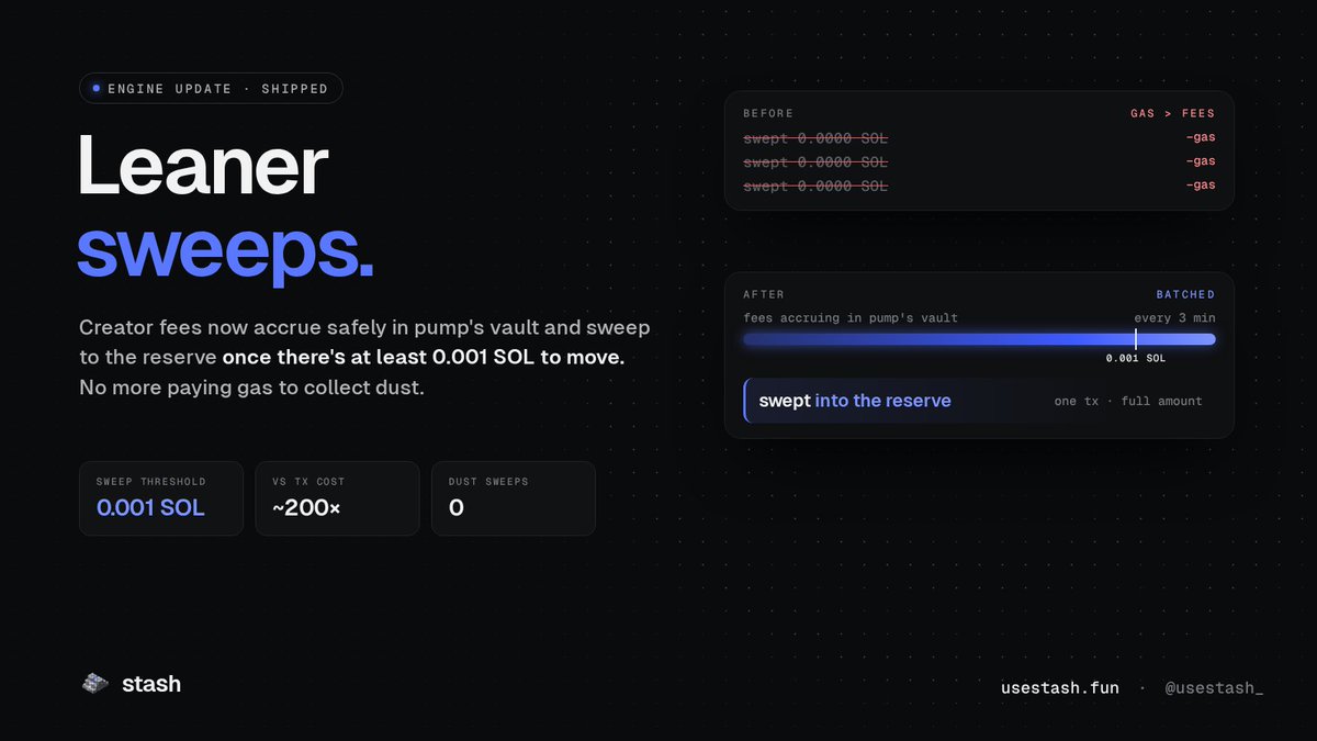 usestash_'s tweet photo. engine update shipped.

stash now batches creator fees: they accrue safely in pump's vault and sweep to the reserve once there's at least 0.001 SOL to move.

no more dust sweeps burning gas. every lamport goes to the reserve, not the network. https://t.co/7nMs4r4UQs