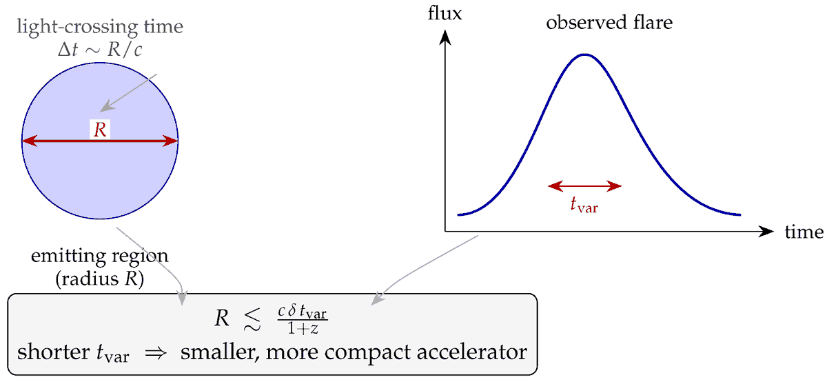 Galaxies_MDPI's tweet photo. 📢#mdpiGalaxies   #NewPaper #CallforReading @MdpiPhysci

Blazar Variability as a Probe of Ultra-High-Energy Cosmic Rays and Very-High-Energy Gamma Rays: A Multi-Messenger Review Across All Timescales

👥Author: Luiz Augusto Stuani Pereira
🔗Full   text: https://t.co/qoJZR08OJY https://t.co/MRe1YYIv62