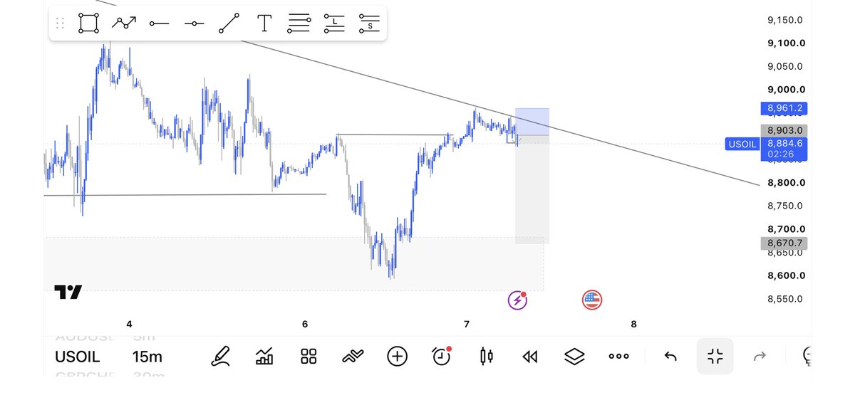 PrincezeeDavido's tweet photo. I’m selling USOIL now 

I have my CH on 15min 

Let’s see how it plays out. ✅ https://t.co/nIHWsmOHcE