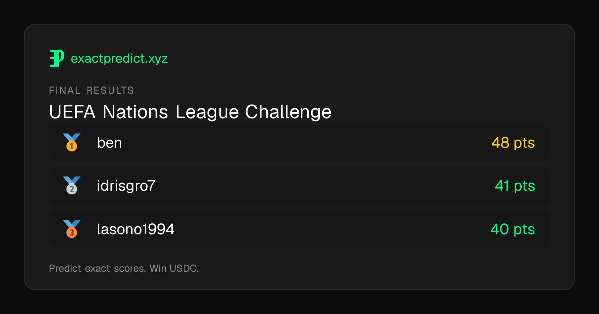 exactpredictxyz's tweet photo. 🏆 UEFA Nations League Challenge: FINAL RESULTS ⚡️  

🥇 ben — 48 pts 
🥈 idrisgro7 — 41 pts 
🥉 lasono1994 — 40 pts  

💸 $USDC prizes already sent to all winners — instant onchain payouts.  

Predict exact scores. Win USDC. Next challenge coming soon 🔥 https://t.co/cV5scvYHr0
