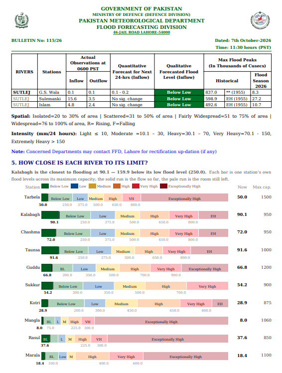 pmdgov's tweet photo. Daily Flood Bulletin | October 07, 2026
For more details please visit the link:
https://t.co/EbKskndGII
#PMD #FloodBulletin #FloodUpdate #PakistanWeather #FloodForecast #FlashFlood #UrbanFlooding #RiverChenab #RiverIndus #Monsoon2026 #WeatherAlert https://t.co/mYiOBq1cVG