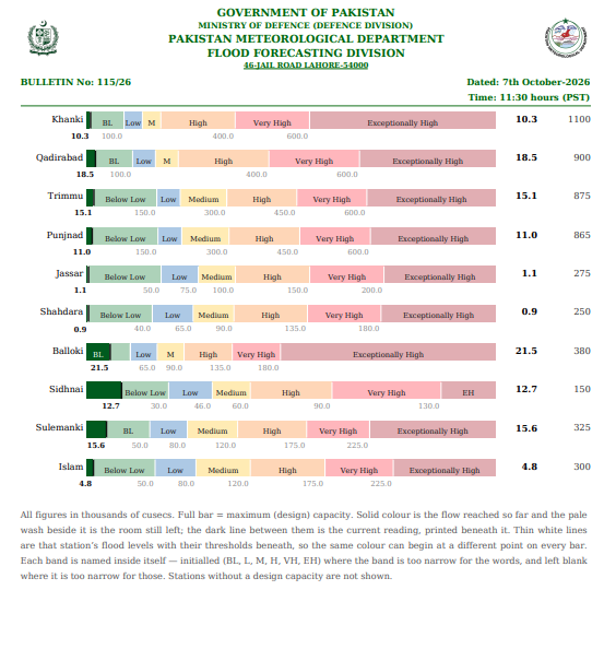 pmdgov's tweet photo. Daily Flood Bulletin | October 07, 2026
For more details please visit the link:
https://t.co/EbKskndGII
#PMD #FloodBulletin #FloodUpdate #PakistanWeather #FloodForecast #FlashFlood #UrbanFlooding #RiverChenab #RiverIndus #Monsoon2026 #WeatherAlert https://t.co/mcUI3El4Dj