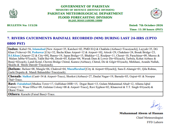 pmdgov's tweet photo. Daily Flood Bulletin | October 07, 2026
For more details please visit the link:
https://t.co/EbKskndGII
#PMD #FloodBulletin #FloodUpdate #PakistanWeather #FloodForecast #FlashFlood #UrbanFlooding #RiverChenab #RiverIndus #Monsoon2026 #WeatherAlert https://t.co/mcUI3El4Dj