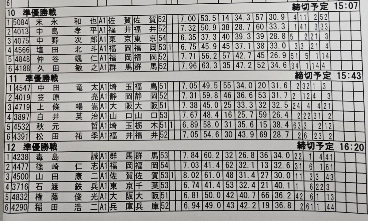 br_mikuni's tweet photo. BOATRACE三国、「開設73周年記念 GI北陸艇王決戦」準優勝戦メンバーが決まったカ〜二カニ🦀🦀🦀 https://t.co/hh3KDoLK7l