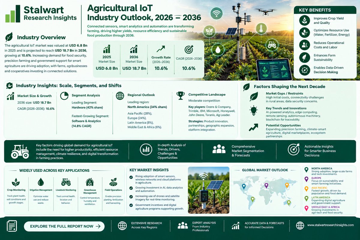 SRITrendSight's tweet photo. Agricultural IoT Industry Outlook: Smart farming technologies and precision agriculture drive productivity growth through 2036
Explore:https://t.co/WD9tq5x1SC

#AgriculturalIoT #AgriIoT #IoTInAgriculture #SmartAgriculture #SmartFarming #PrecisionAgriculture #DigitalAgriculture https://t.co/Tw4wHiZOSG