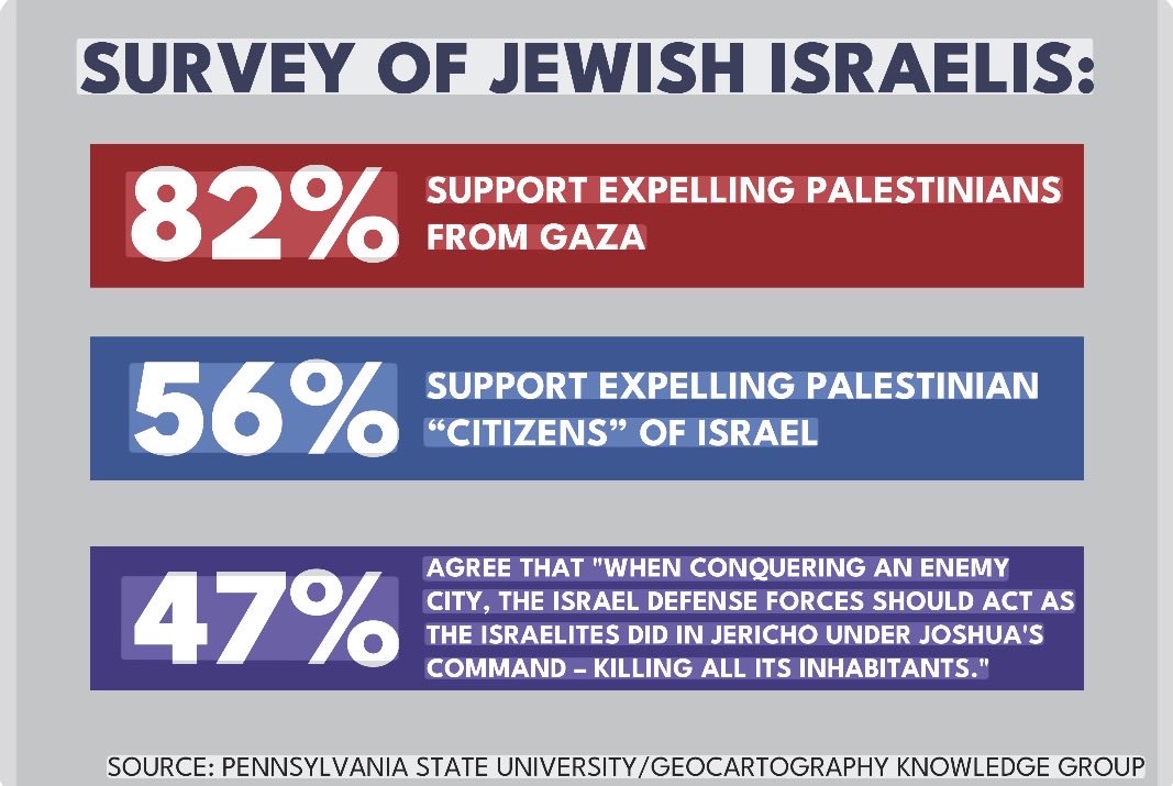 mozobi's tweet photo. #October7 is a long day with no foreseen ending?after 3yrs the Isr!elites still support unrestrained retaliation,the @IDF soldiers still engaged in open killings,war geography expanding exponentially and @netanyahu is playing all to remain in power? @ElectionsIsrael @Likud_Party https://t.co/exTidJW0m0