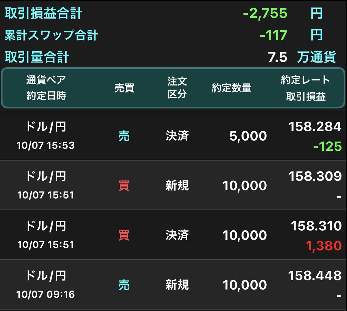 ryu_3jsbrht's tweet photo. 逆張りなのでそこまで伸びない想定、短期目線に切り替え
+14pipsほどで裁量決済

158.300がしっかりサポートで機能してるのでドテンロング
値幅狙えるためロット落として158.900目指す
落ちても158.200守るようなら0.5ロットナンピン予定 https://t.co/Qig6UkfYem