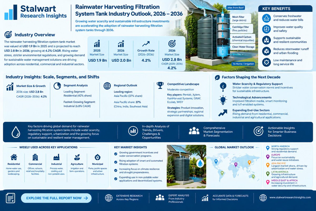 SRITrendSight's tweet photo. Rainwater Harvesting Filtration System Tank : Water reuse systems and advanced filtration reshape decentralized water security through 2036
Explore:https://t.co/qBawFdfJn0

#RainwaterHarvestingFiltrationSystemTank #RainwaterHarvesting #RainwaterFiltration #RainwaterStorageTank https://t.co/mdztIZcKmQ