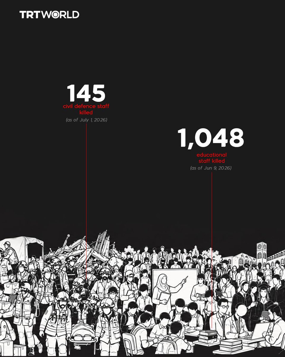 trtworld's tweet photo. In Gaza, even humanitarians are marked for death.

The very pillars of society have not been spared from Israel's genocidal intent over the last three years.

Not even the doctors, nor the teachers https://t.co/kDwm1y2EhB
