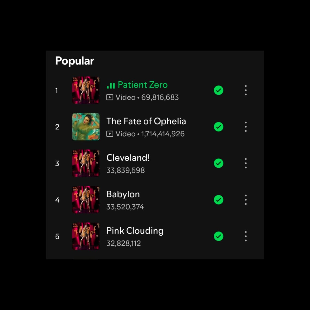 TSNews_13's tweet photo. 🏆| Taylor Swift’s “Patient Zero” is now the #1 most popular song on her Spotify profile.

— Surpassing “The Fate of Ophelia.” https://t.co/x6uh5kLurr