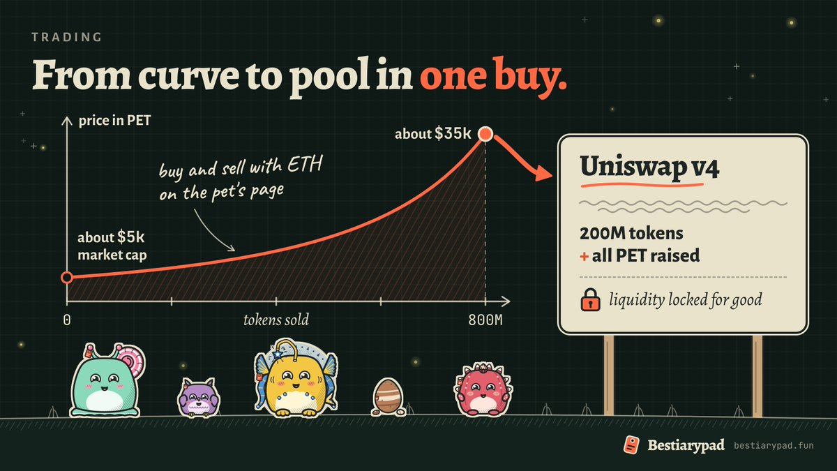 BestiaryPad's tweet photo. How a token trades, from its first buy to its own Uniswap pool.

Every token starts on a bonding curve priced in PET. 800M of its 1B tokens sell along the curve, and the price moves with every buy and sell: about $5k market cap at the first token, about $35k if the last one sells.

You don't need PET to trade. Buy and sell with ETH right on the pet's page: the router swaps ETH to PET to the token in one transaction, and back again when you sell.

When the last token on the curve is bought, that same buy moves the token to Uniswap v4. The other 200M tokens and the PET that matches them at the curve's last price, about two thirds of what the curve raised, become full-range liquidity, locked for good. The rest of that PET is burned. No one can withdraw the liquidity: not the dev, not us. And nobody can open or price that pool before the token migrates.

From then on the pet lives on its pool's trades, by the same rules as before.