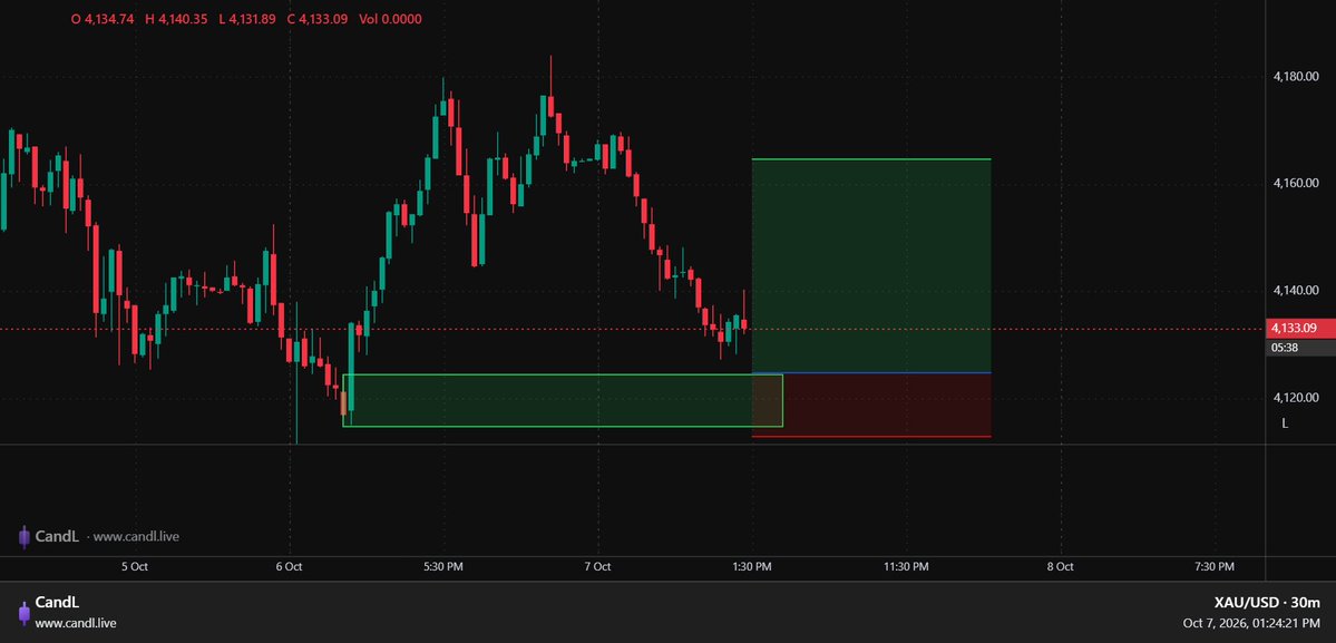 PriyaFXTrader's tweet photo. #XAUUSD #GOLD 

✅Buy Setup
✅RR:  3.3 https://t.co/uY3I2DMtHo