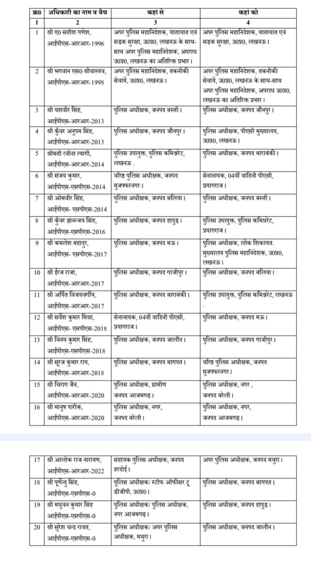 onlypolicenews's tweet photo. ‼️आईपीएस तबादला एक्सप्रेस चली‼️ https://t.co/i0M01QyAWI