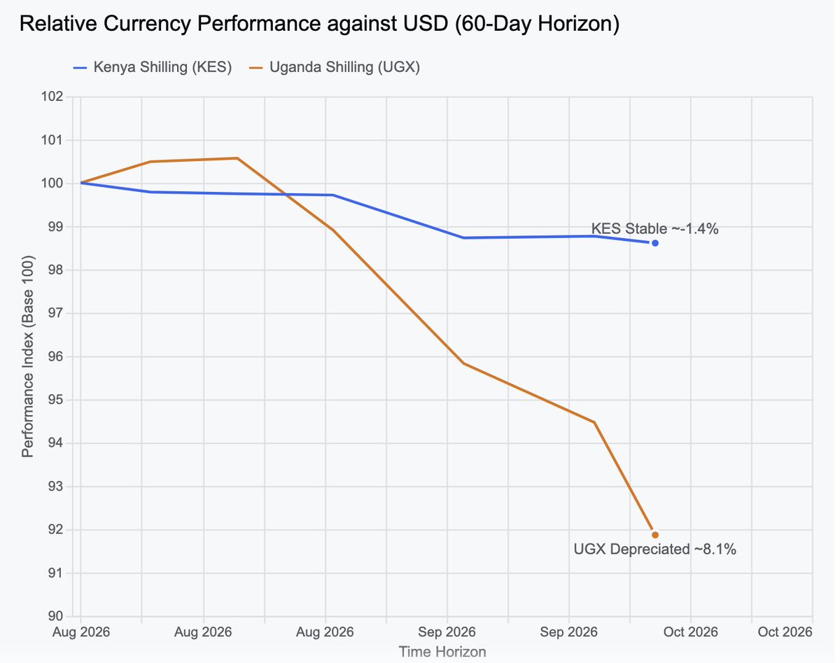 regesa's tweet photo. People, how did you quickly arrive at the conclusion that the Balance of Payments challenges that the Governor of @BOU_Official highlighted in his address to the Parliamentary committee is the main reason behind the current depreciation of the shilling?

Granted, the depreciation of the local currency is a result of many shillings chasing after a few dollars in the market or put differently, the demand for dollars is exceeding the supply, but do we have the actual main cause of the stunted supply of Dollars? 

If indeed, your suspicion is proved true, then should we not question the export trade figures that @GovUganda has been feeding us all the while? Could it be that we have been more of an NGO economy than one increasing its export earnings?  

Is there any connection between the stunted supply of dollars and the political challenges faced by gold export AAA and PACEID? 

Many questions, few answers!