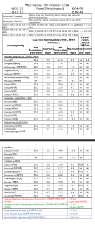 ClimateImd's tweet photo. Climate Research &amp; Services, IMD Pune
@ClimateImd https://t.co/QeAfKr5zHm
