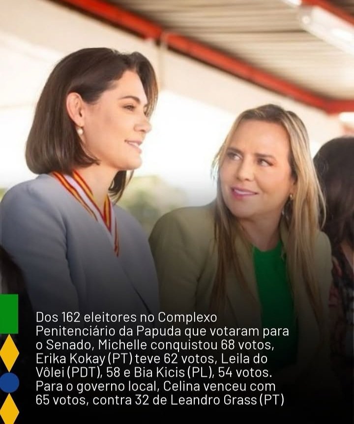 stellaluccia's tweet photo. E não é que os candidatos do #bolsonaro venceram na #Papuda
🤣😂🤣😂 mas eles não diziam que presidiário votava na esquerda?! #PL foi o partido mais votado
#michellebolsonaro a vencedora da Papuda https://t.co/iF8SNJyenQ
