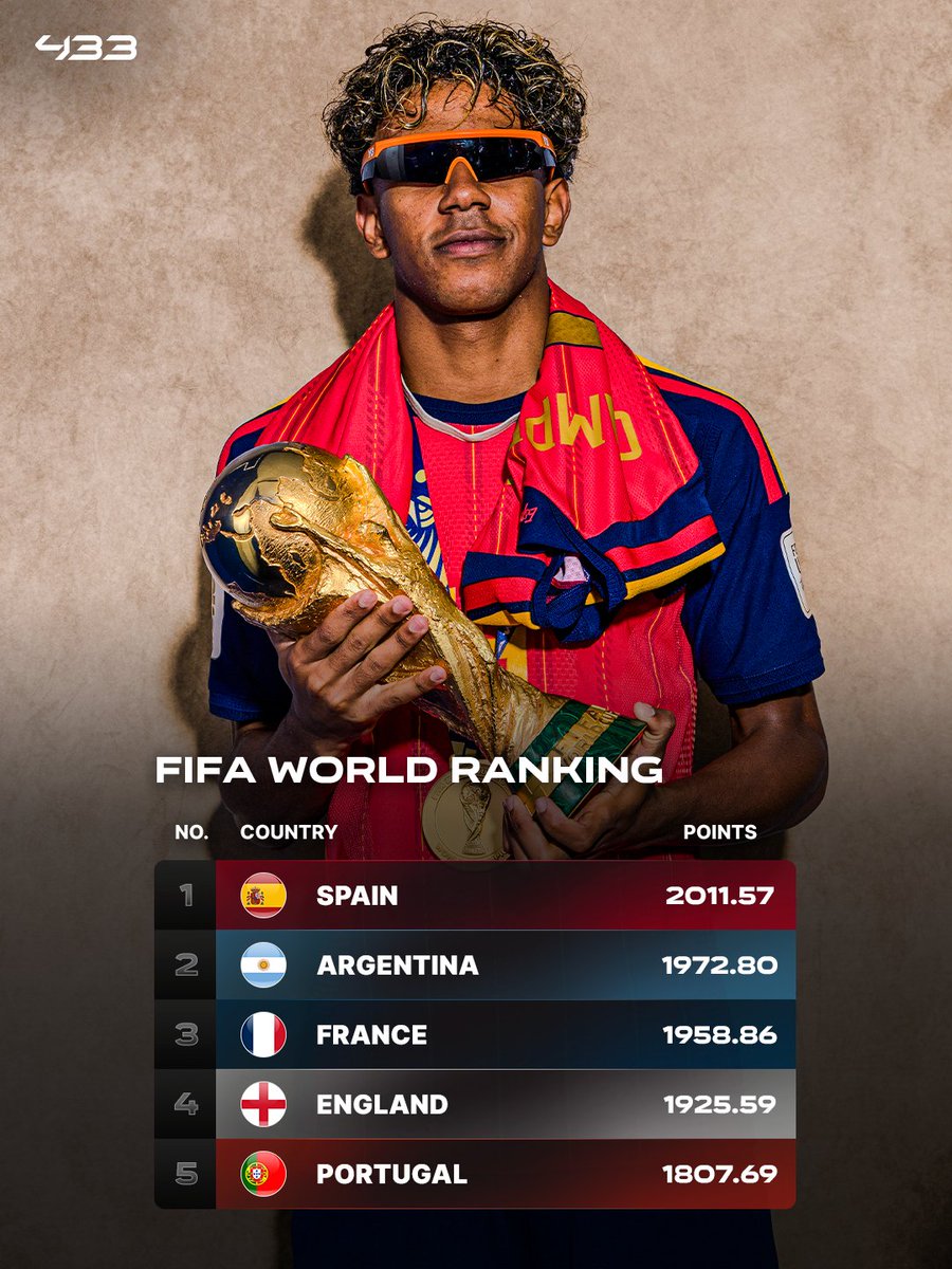 433's tweet photo. 𝐓𝐇𝐄 𝐍𝐄𝐖 𝐅𝐈𝐅𝐀 𝐌𝐄𝐍’𝐒 𝐖𝐎𝐑𝐋𝐃 𝐑𝐀𝐍𝐊𝐈𝐍𝐆𝐒 🌍📊

The new rankings for men’s international football 👀

1️⃣ 🇪🇸 𝗦𝗣𝗔𝗜𝗡
2️⃣ 🇦🇷 𝗔𝗥𝗚𝗘𝗡𝗧𝗜𝗡𝗔
3️⃣ 🇫🇷 𝗙𝗥𝗔𝗡𝗖𝗘
4️⃣ 🏴󠁧󠁢󠁥󠁮󠁧󠁿 𝗘𝗡𝗚𝗟𝗔𝗡𝗗
5️⃣ 🇵🇹 𝗣𝗢𝗥𝗧𝗨𝗚𝗔𝗟
6️⃣ 🇧🇷 𝗕𝗥𝗔𝗭𝗜𝗟
7️⃣ 🇲🇦 𝗠𝗢𝗥𝗢𝗖𝗖𝗢
8️⃣ 🇧🇪 𝗕𝗘𝗟𝗚𝗜𝗨𝗠
9️⃣ 🇳🇱 𝗡𝗘𝗧𝗛𝗘𝗥𝗟𝗔𝗡𝗗𝗦
🔟 🇲🇽 𝗠𝗘𝗫𝗜𝗖𝗢

Who deserves to be higher? 🤔