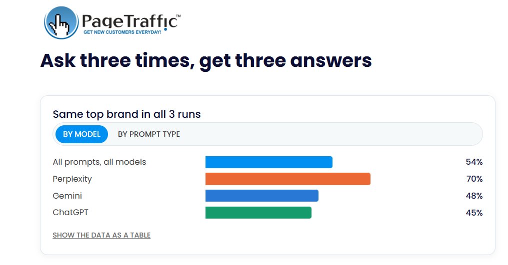 PageTraffic chart showing same-top-brand consistency across three repeated runs, with Perplexity more stable than Gemini or ChatGPT